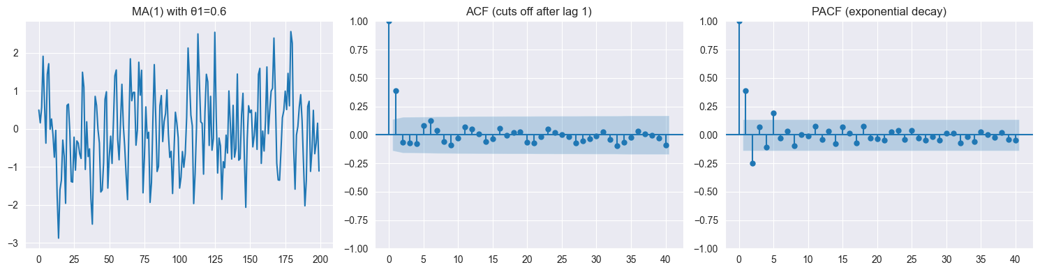 <Figure size 1500x400 with 3 Axes>
