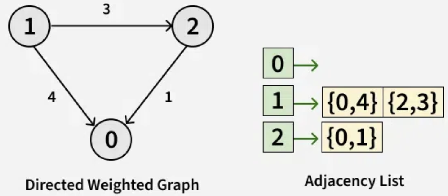 Adjacency List Weighted Directed