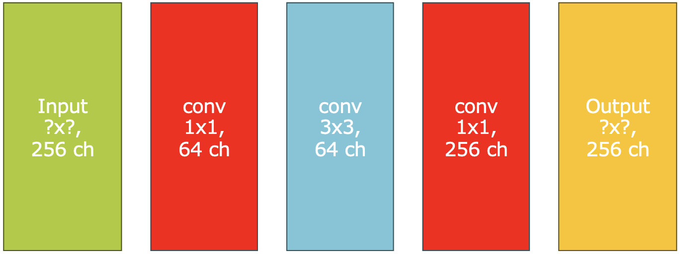 With Bottleneck Layers