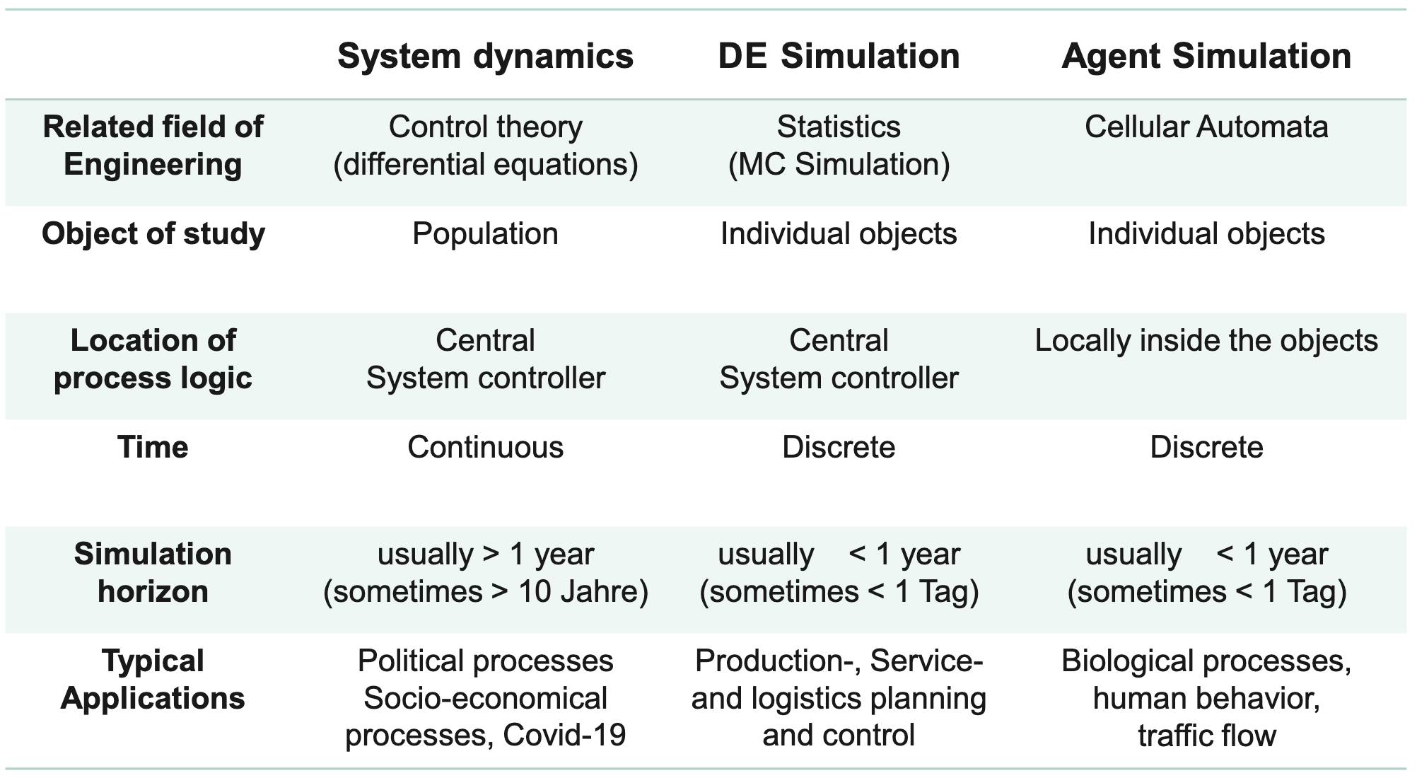 Comparing Simulation Paradigms