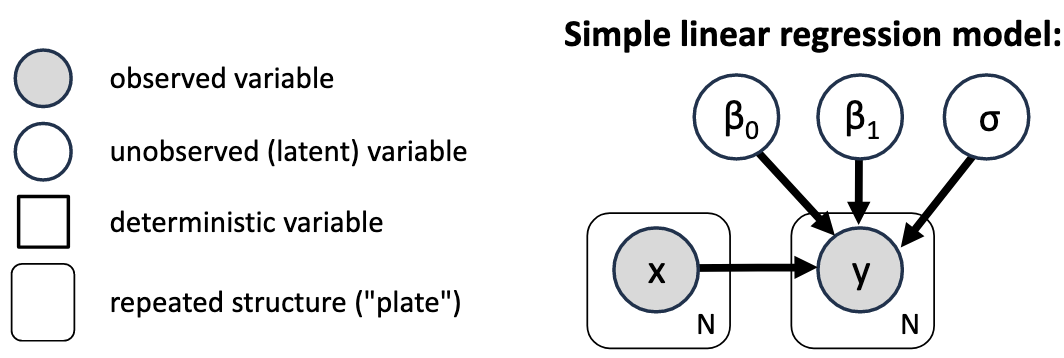 Probabilistic Graphical Model Notation