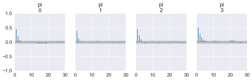 <Figure size 1200x300 with 4 Axes>